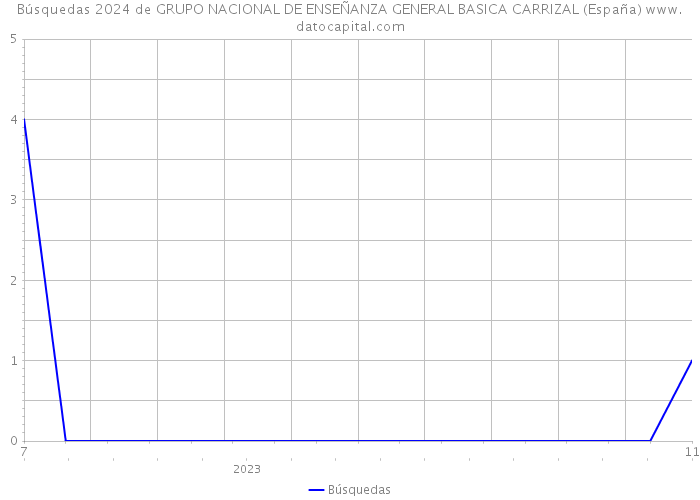 Búsquedas 2024 de GRUPO NACIONAL DE ENSEÑANZA GENERAL BASICA CARRIZAL (España) 