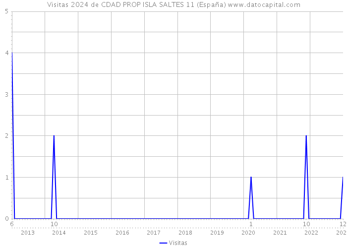 Visitas 2024 de CDAD PROP ISLA SALTES 11 (España) 