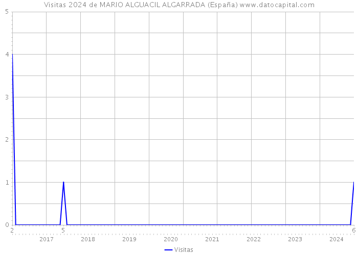 Visitas 2024 de MARIO ALGUACIL ALGARRADA (España) 