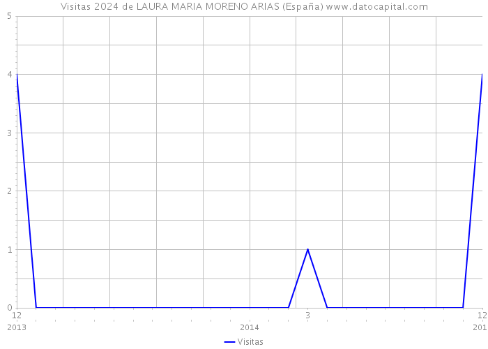 Visitas 2024 de LAURA MARIA MORENO ARIAS (España) 
