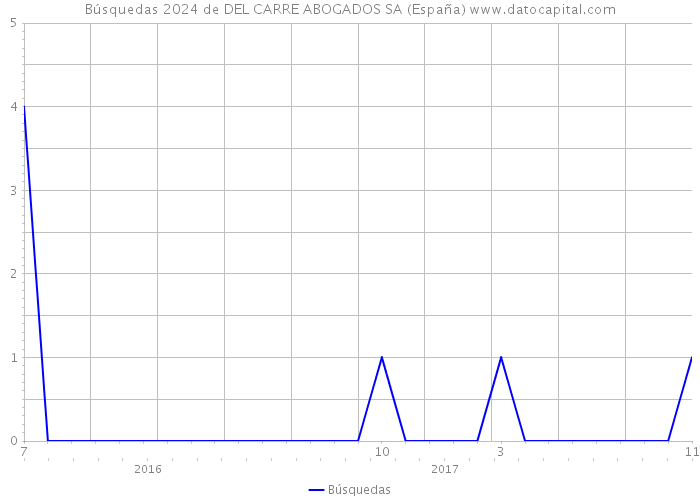 Búsquedas 2024 de DEL CARRE ABOGADOS SA (España) 