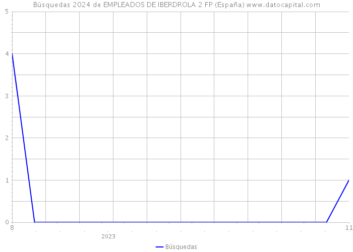 Búsquedas 2024 de EMPLEADOS DE IBERDROLA 2 FP (España) 