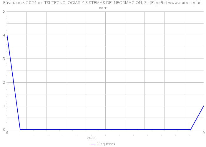 Búsquedas 2024 de TSI TECNOLOGIAS Y SISTEMAS DE INFORMACION, SL (España) 