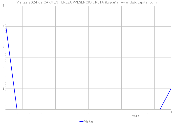 Visitas 2024 de CARMEN TERESA PRESENCIO URETA (España) 