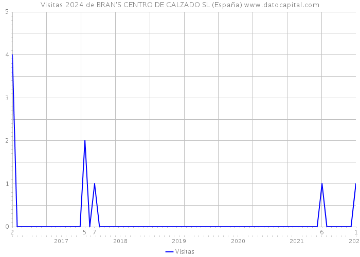 Visitas 2024 de BRAN'S CENTRO DE CALZADO SL (España) 