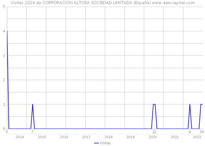Visitas 2024 de CORPORACION ALTOSA SOCIEDAD LIMITADA (España) 
