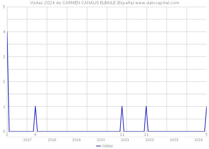 Visitas 2024 de CARMEN CANALIS ELBAILE (España) 