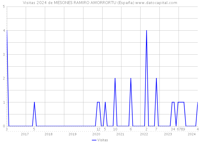 Visitas 2024 de MESONES RAMIRO AMORRORTU (España) 