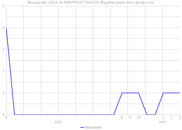 Búsquedas 2024 de DIMITRIOS TSIGKOS (España) 