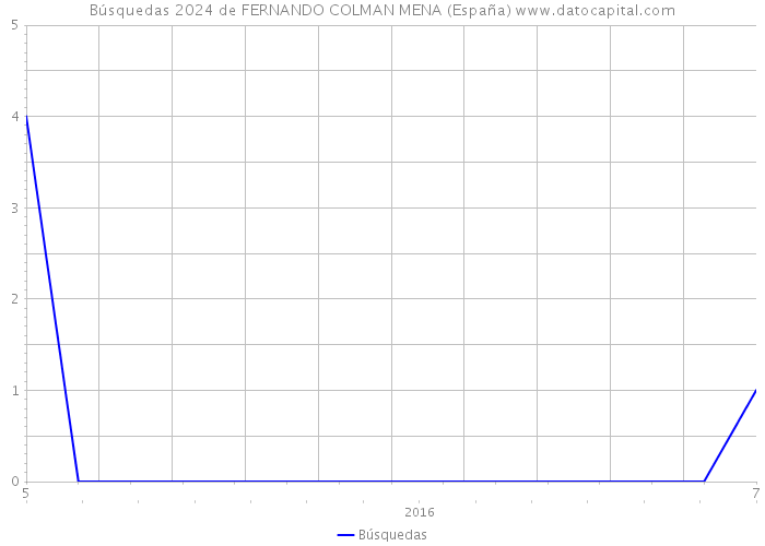 Búsquedas 2024 de FERNANDO COLMAN MENA (España) 