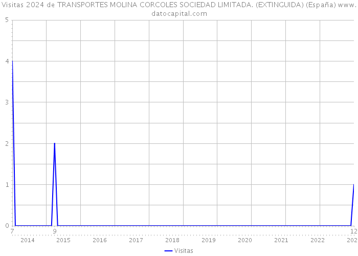 Visitas 2024 de TRANSPORTES MOLINA CORCOLES SOCIEDAD LIMITADA. (EXTINGUIDA) (España) 