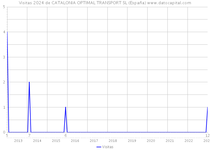 Visitas 2024 de CATALONIA OPTIMAL TRANSPORT SL (España) 