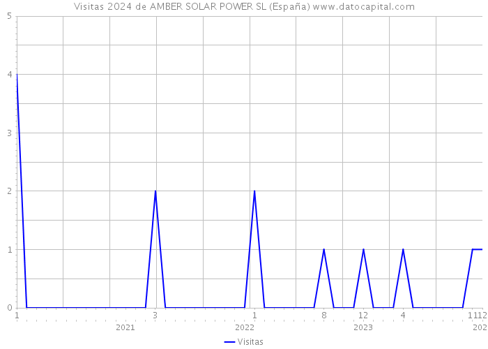 Visitas 2024 de AMBER SOLAR POWER SL (España) 