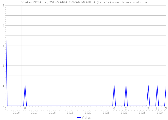 Visitas 2024 de JOSE-MARIA YRIZAR MOVILLA (España) 