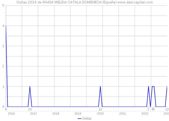Visitas 2024 de MARIA MELIDA CATALA DOMENECH (España) 