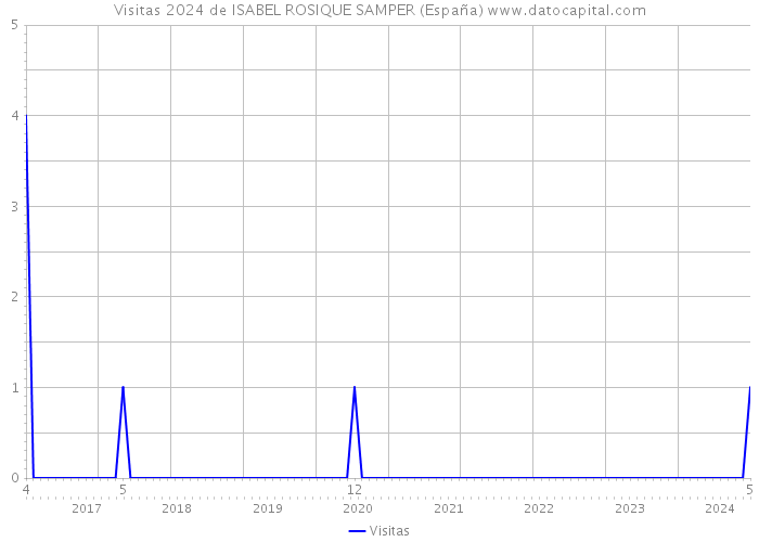 Visitas 2024 de ISABEL ROSIQUE SAMPER (España) 