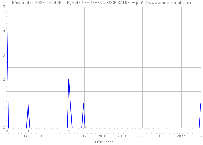 Búsquedas 2024 de VICENTE JAVIER BARBERAN ESCRIBANO (España) 