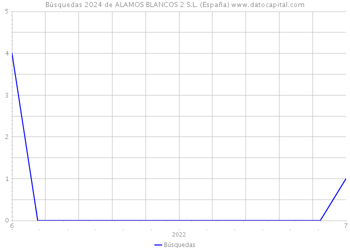 Búsquedas 2024 de ALAMOS BLANCOS 2 S.L. (España) 