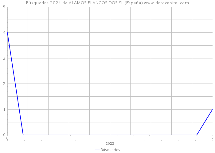 Búsquedas 2024 de ALAMOS BLANCOS DOS SL (España) 