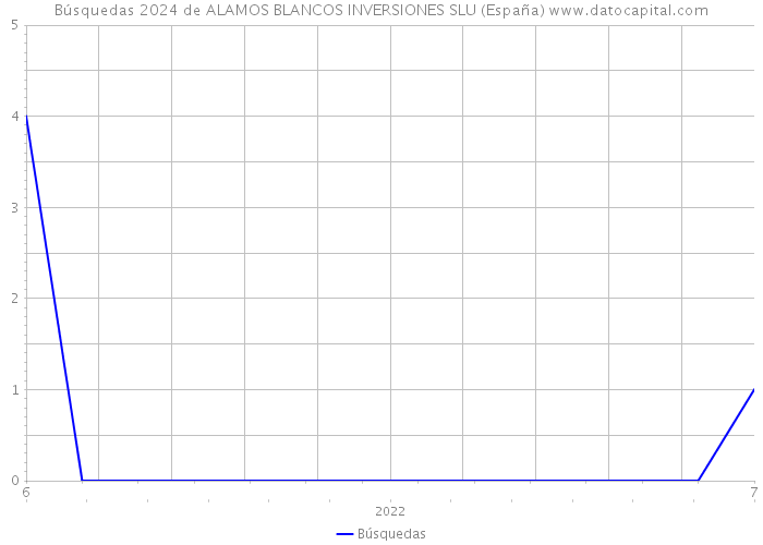 Búsquedas 2024 de ALAMOS BLANCOS INVERSIONES SLU (España) 