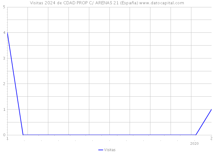 Visitas 2024 de CDAD PROP C/ ARENAS 21 (España) 