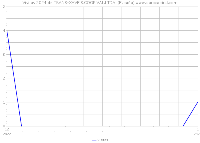 Visitas 2024 de TRANS-XAVE S.COOP.VAL.LTDA. (España) 