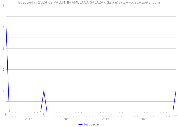 Búsquedas 2024 de VALENTIN AMEZAGA SALAZAR (España) 