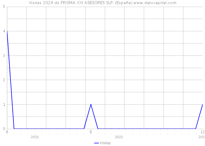 Visitas 2024 de PRISMA XXI ASESORES SLP. (España) 
