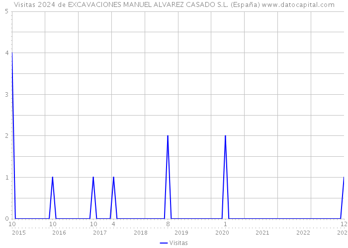 Visitas 2024 de EXCAVACIONES MANUEL ALVAREZ CASADO S.L. (España) 