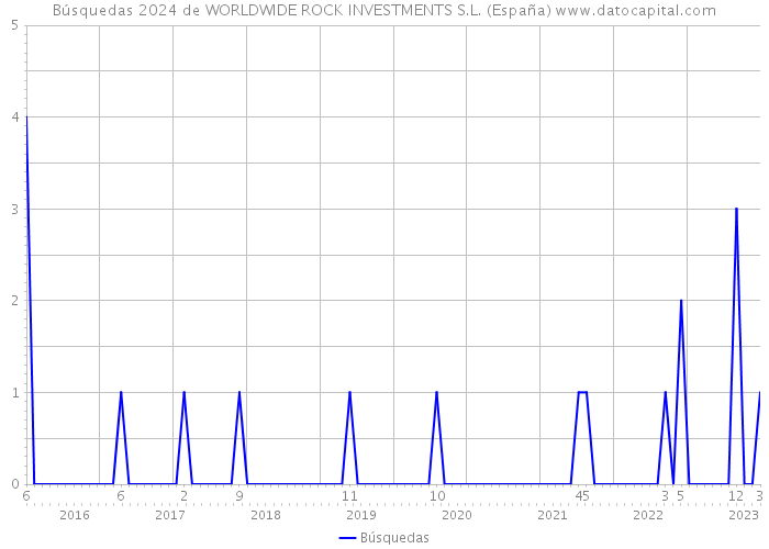 Búsquedas 2024 de WORLDWIDE ROCK INVESTMENTS S.L. (España) 