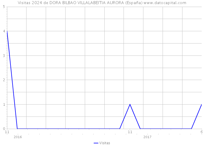 Visitas 2024 de DORA BILBAO VILLALABEITIA AURORA (España) 