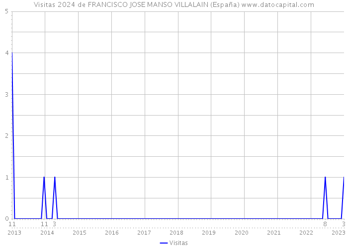 Visitas 2024 de FRANCISCO JOSE MANSO VILLALAIN (España) 
