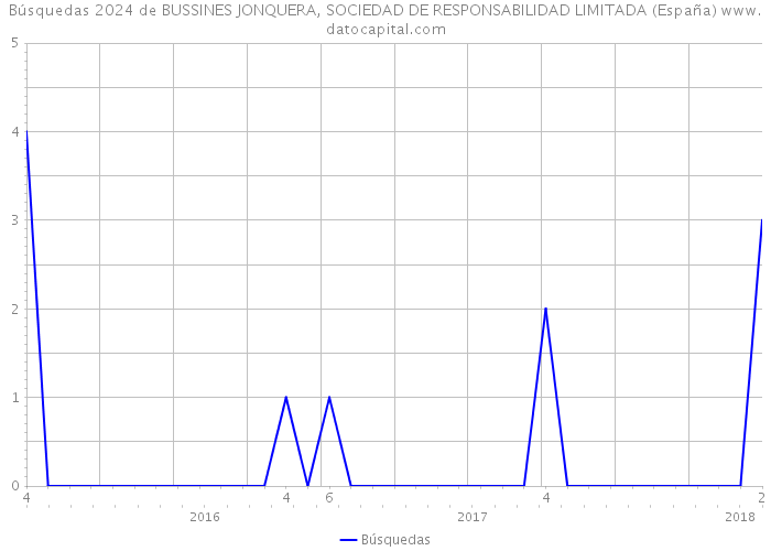 Búsquedas 2024 de BUSSINES JONQUERA, SOCIEDAD DE RESPONSABILIDAD LIMITADA (España) 