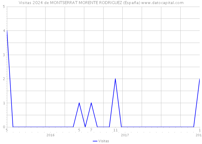 Visitas 2024 de MONTSERRAT MORENTE RODRIGUEZ (España) 