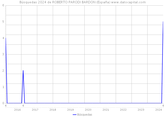 Búsquedas 2024 de ROBERTO PARODI BARDON (España) 