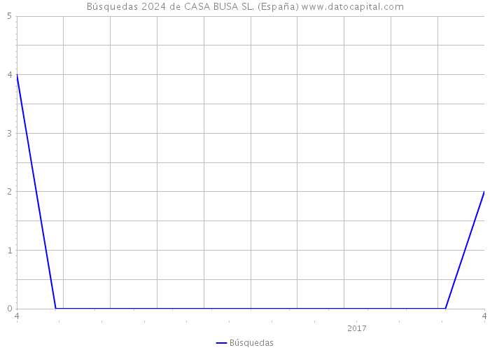Búsquedas 2024 de CASA BUSA SL. (España) 