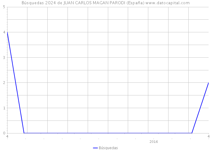 Búsquedas 2024 de JUAN CARLOS MAGAN PARODI (España) 