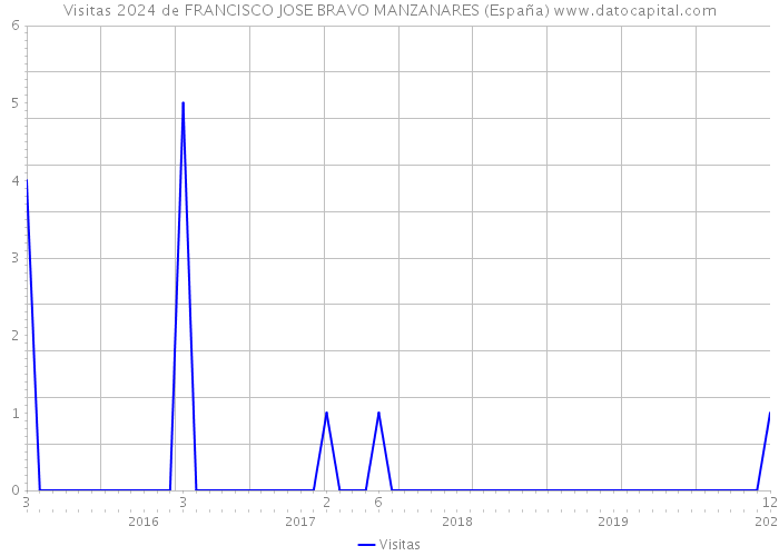 Visitas 2024 de FRANCISCO JOSE BRAVO MANZANARES (España) 