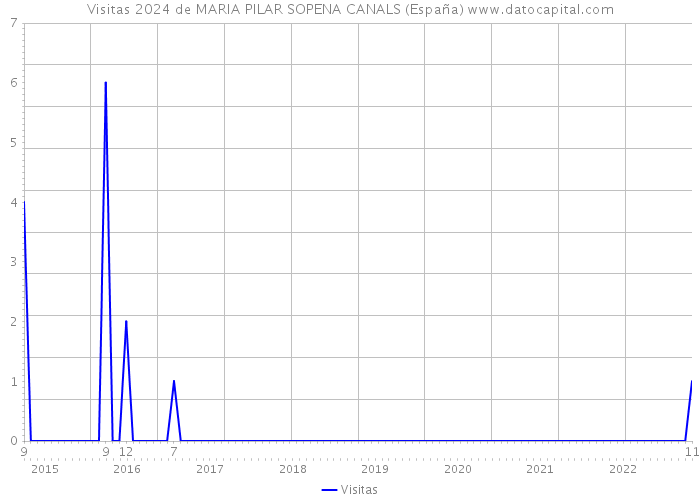 Visitas 2024 de MARIA PILAR SOPENA CANALS (España) 