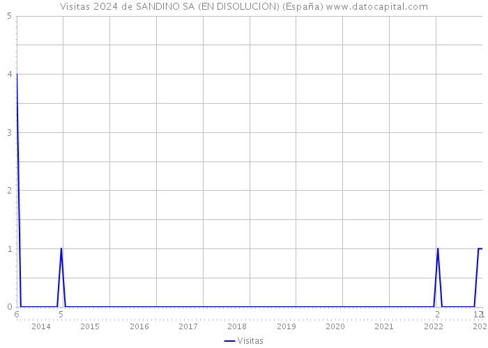 Visitas 2024 de SANDINO SA (EN DISOLUCION) (España) 