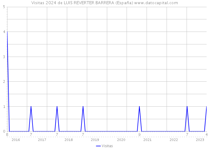 Visitas 2024 de LUIS REVERTER BARRERA (España) 