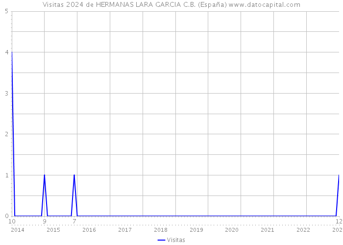 Visitas 2024 de HERMANAS LARA GARCIA C.B. (España) 
