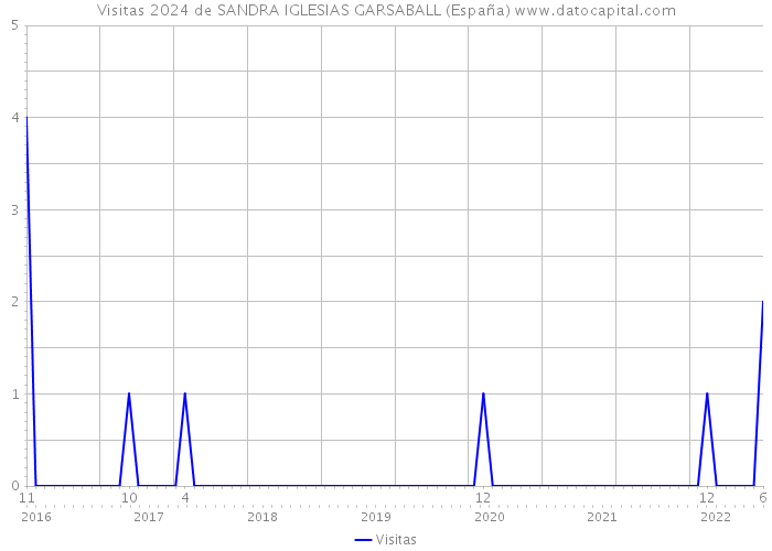 Visitas 2024 de SANDRA IGLESIAS GARSABALL (España) 