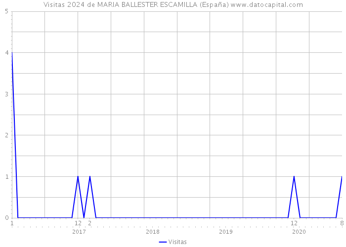 Visitas 2024 de MARIA BALLESTER ESCAMILLA (España) 