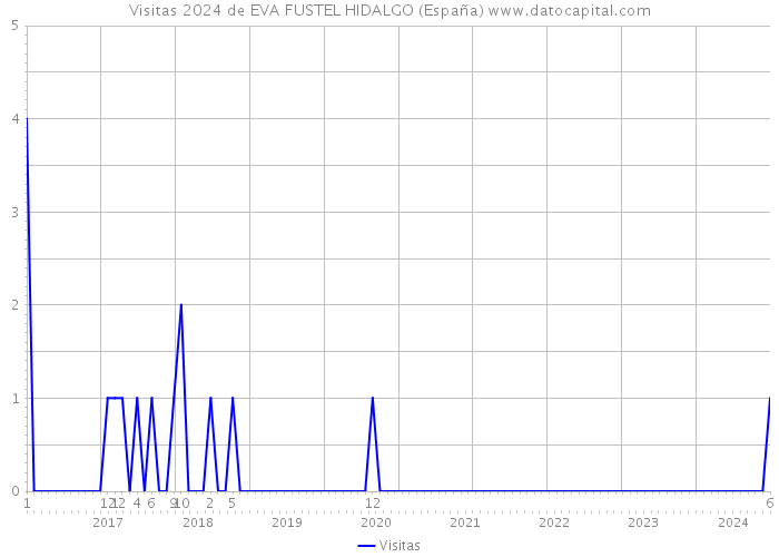 Visitas 2024 de EVA FUSTEL HIDALGO (España) 