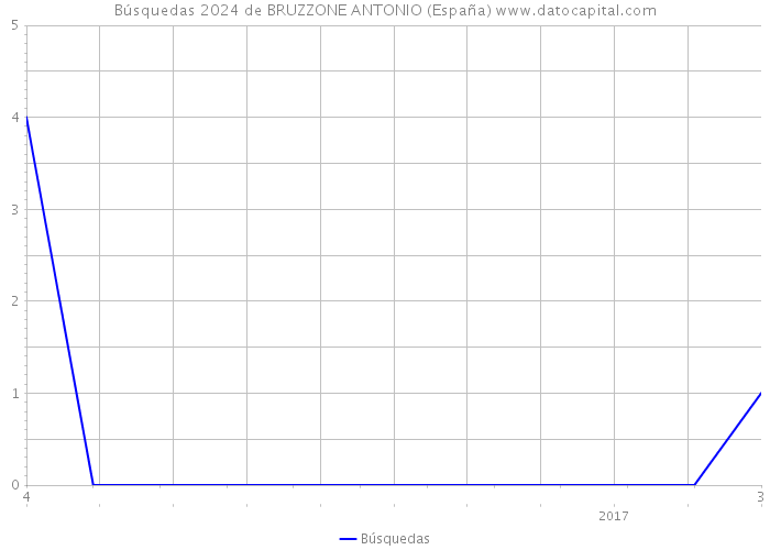 Búsquedas 2024 de BRUZZONE ANTONIO (España) 