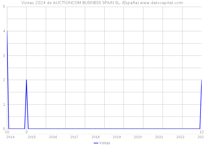 Visitas 2024 de AUCTIONCOM BUSINESS SPAIN SL. (España) 