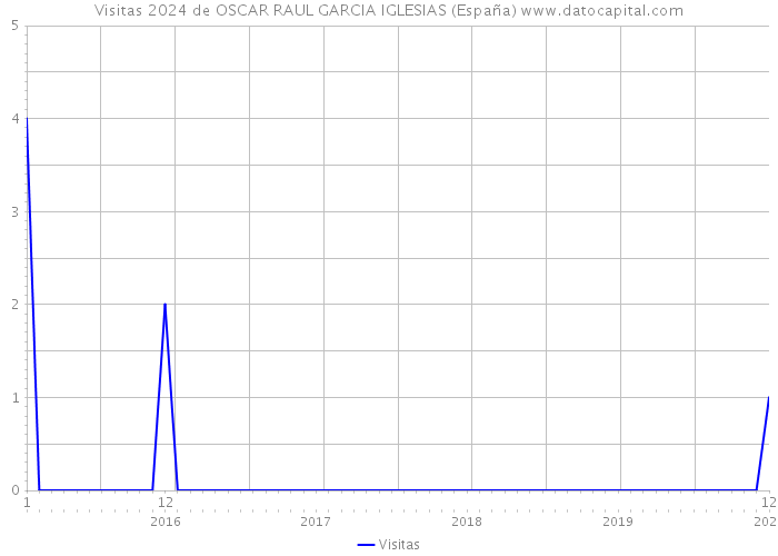 Visitas 2024 de OSCAR RAUL GARCIA IGLESIAS (España) 