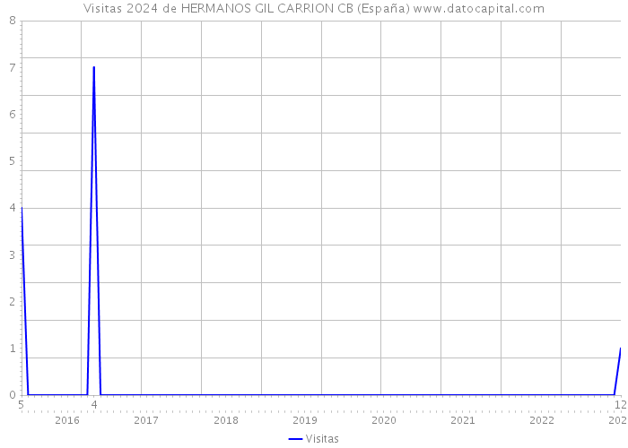 Visitas 2024 de HERMANOS GIL CARRION CB (España) 
