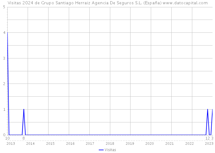 Visitas 2024 de Grupo Santiago Herraiz Agencia De Seguros S.L. (España) 